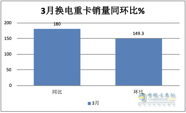 3月?lián)Q電重卡：同環(huán)比均翻倍漲銷量創(chuàng)新高 徐工奪冠 福田第二，解放雙領(lǐng)漲