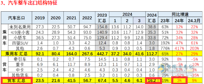 2024年一季度我國貨車進(jìn)出口市場特點(diǎn)總結(jié)