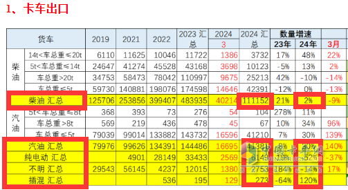 2024年一季度我國貨車進(jìn)出口市場特點(diǎn)總結(jié)