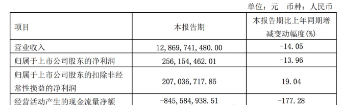 2024一季度卡車7家卡車業(yè)績比拼，誰是最大贏家？