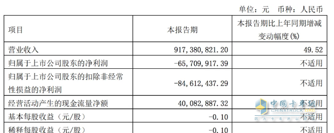 2024一季度卡車7家卡車業(yè)績比拼，誰是最大贏家？