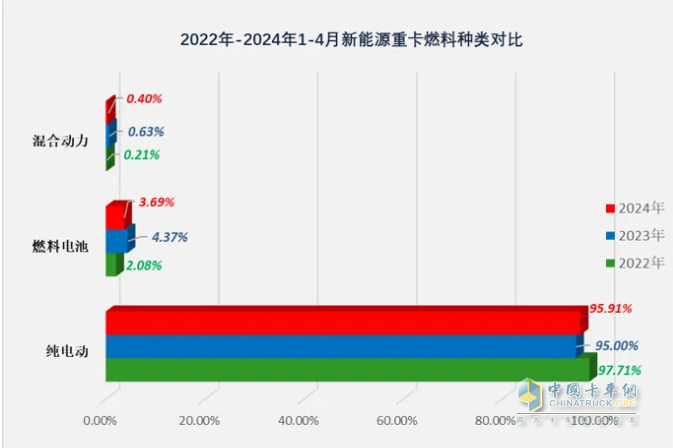 4月新能源重卡:銷4590輛漲102%再創(chuàng)新高， 三一\徐工爭霸 江淮領(lǐng)漲