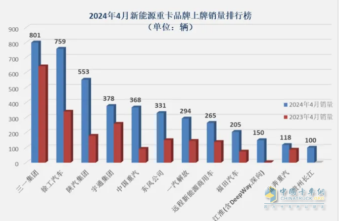4月新能源重卡:銷4590輛漲102%再創(chuàng)新高， 三一\徐工爭霸 江淮領(lǐng)漲
