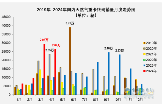 4月燃?xì)庵乜ǎ轰N2.6萬(wàn)輛增1.6倍，解放\重汽分獲冠亞軍，東風(fēng)\陜汽爭(zhēng)第三
