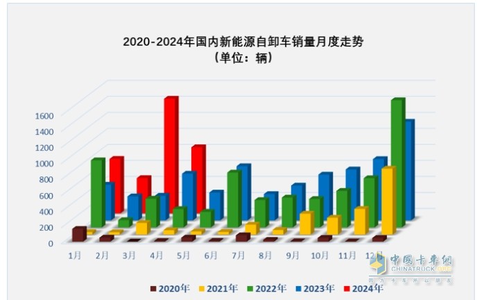 前4月新能源自卸車：銷3376輛增106%，重汽\徐工\三一居前三，陜汽領(lǐng)漲