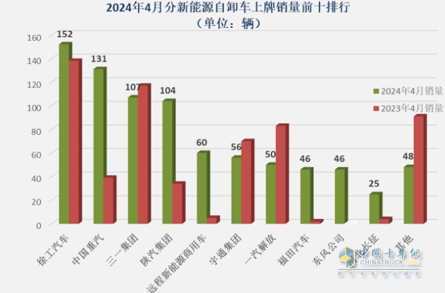 前4月新能源自卸車：銷3376輛增106%，重汽\徐工\三一居前三，陜汽領(lǐng)漲