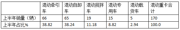 2024年上半年混動(dòng)重卡：領(lǐng)漲新能源重卡大盤，遠(yuǎn)程\三一\北奔居前三