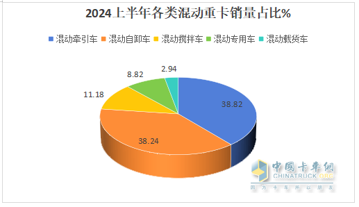 2024年上半年混動(dòng)重卡：領(lǐng)漲新能源重卡大盤，遠(yuǎn)程\三一\北奔居前三