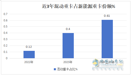 2024年上半年混動(dòng)重卡：領(lǐng)漲新能源重卡大盤，遠(yuǎn)程\三一\北奔居前三