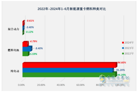 2024年上半年混動(dòng)重卡：領(lǐng)漲新能源重卡大盤，遠(yuǎn)程\三一\北奔居前三