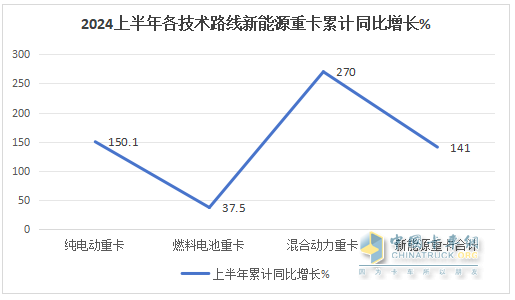 2024年上半年混動(dòng)重卡：領(lǐng)漲新能源重卡大盤，遠(yuǎn)程\三一\北奔居前三