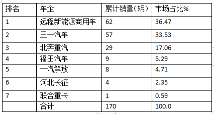2024年上半年混動(dòng)重卡：領(lǐng)漲新能源重卡大盤，遠(yuǎn)程\三一\北奔居前三