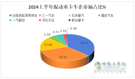 2024年上半年混動(dòng)重卡：領(lǐng)漲新能源重卡大盤，遠(yuǎn)程\三一\北奔居前三