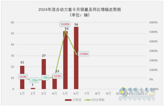 2024年上半年混動(dòng)重卡：領(lǐng)漲新能源重卡大盤，遠(yuǎn)程\三一\北奔居前三
