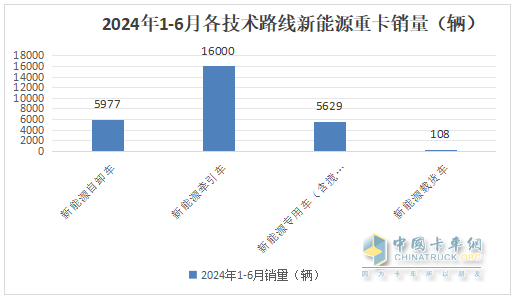 上半年新能源自卸車： 同比翻倍漲！徐工\重汽爭霸，三一第三；陜汽領漲