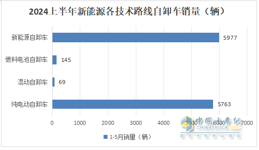 上半年新能源自卸車： 同比翻倍漲！徐工\重汽爭霸，三一第三；陜汽領漲