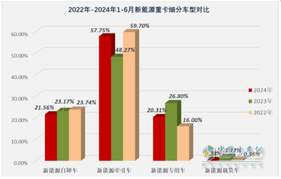 上半年新能源自卸車： 同比翻倍漲！徐工\重汽爭霸，三一第三；陜汽領漲