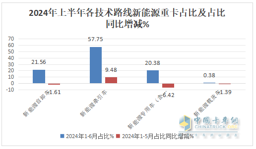 上半年新能源自卸車： 同比翻倍漲！徐工\重汽爭霸，三一第三；陜汽領漲