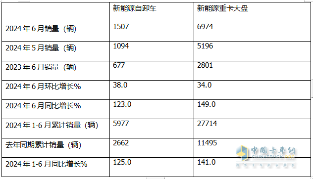上半年新能源自卸車： 同比翻倍漲！徐工\重汽爭霸，三一第三；陜汽領漲
