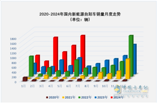 上半年新能源自卸車： 同比翻倍漲！徐工\重汽爭霸，三一第三；陜汽領漲