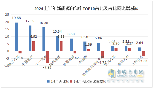 上半年新能源自卸車： 同比翻倍漲！徐工\重汽爭霸，三一第三；陜汽領漲