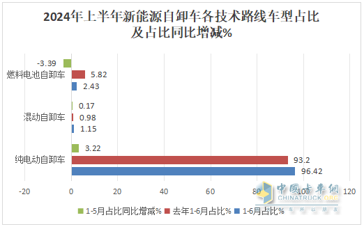 上半年新能源自卸車： 同比翻倍漲！徐工\重汽爭霸，三一第三；陜汽領漲