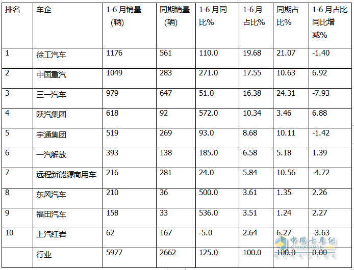 上半年新能源自卸車： 同比翻倍漲！徐工\重汽爭霸，三一第三；陜汽領漲