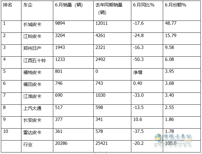 2024上半年皮卡：內(nèi)銷長城\江鈴\鄭州日產(chǎn)居前三；出口長安\長城\江淮居前三