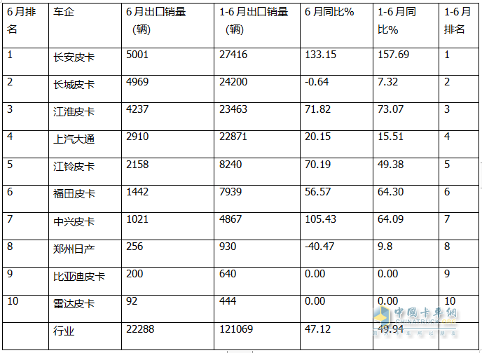 2024上半年皮卡：內(nèi)銷長城\江鈴\鄭州日產(chǎn)居前三；出口長安\長城\江淮居前三
