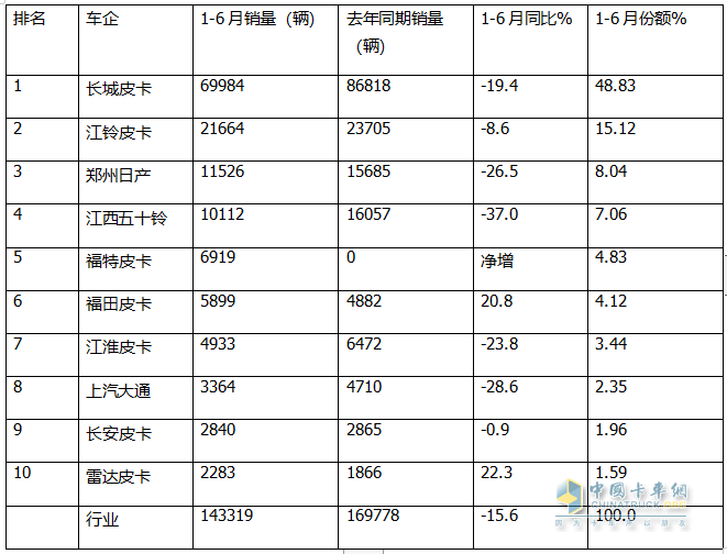 2024上半年皮卡：內(nèi)銷長城\江鈴\鄭州日產(chǎn)居前三；出口長安\長城\江淮居前三