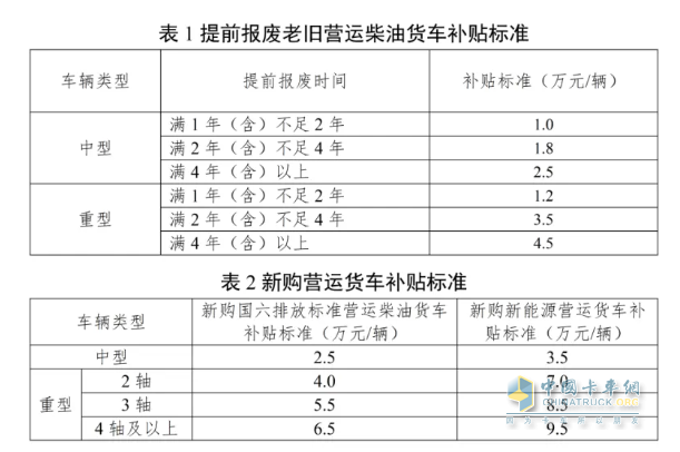 交通運(yùn)輸部、財(cái)政部關(guān)于實(shí)施老舊營運(yùn)貨車報廢更新實(shí)施細(xì)則