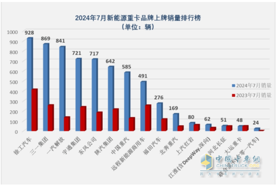 7月新能源重卡: 銷6613輛漲1.8倍，創(chuàng)史上月度第二，徐工\三一\解放居前三