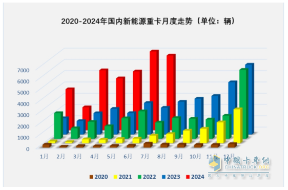 7月新能源重卡: 銷6613輛漲1.8倍，創(chuàng)史上月度第二，徐工\三一\解放居前三