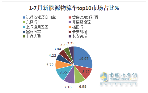 7月新能源城配物流車：  同環(huán)比雙增收獲下半年“開門紅”； 遠程\五菱\開瑞居前三；