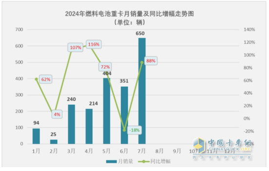 7月FCV重卡：  大增88%銷(xiāo)量創(chuàng)新高，東風(fēng)強(qiáng)勢(shì)奪冠，遠(yuǎn)程\三一居前三
