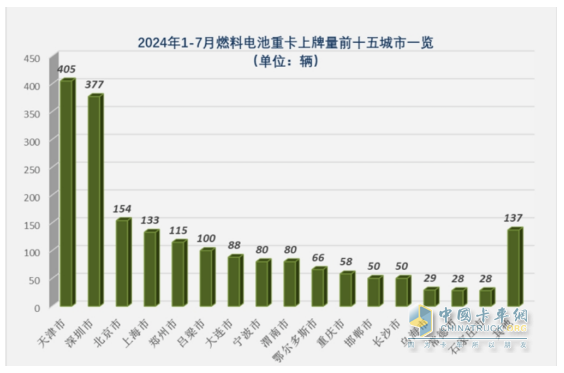 7月FCV重卡：  大增88%銷(xiāo)量創(chuàng)新高，東風(fēng)強(qiáng)勢(shì)奪冠，遠(yuǎn)程\三一居前三
