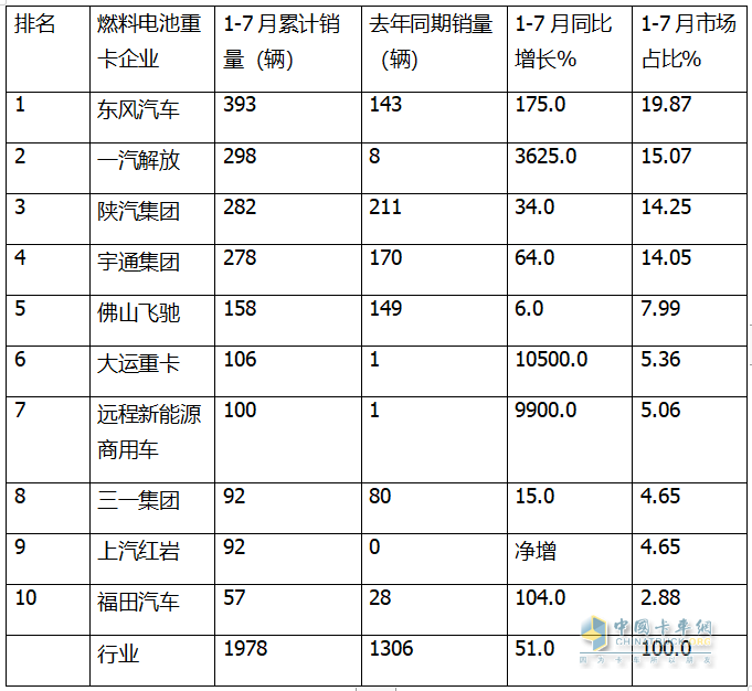 7月FCV重卡：  大增88%銷(xiāo)量創(chuàng)新高，東風(fēng)強(qiáng)勢(shì)奪冠，遠(yuǎn)程\三一居前三
