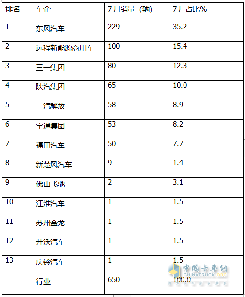 7月FCV重卡：  大增88%銷(xiāo)量創(chuàng)新高，東風(fēng)強(qiáng)勢(shì)奪冠，遠(yuǎn)程\三一居前三