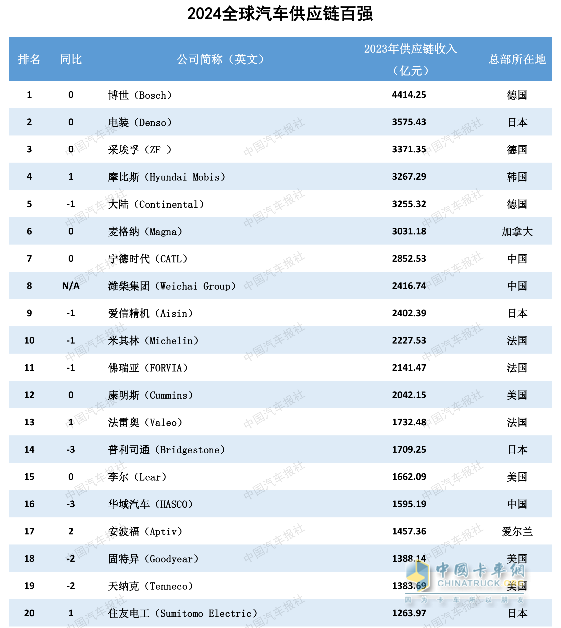 多家企業(yè)新上榜！2024汽車(chē)供應(yīng)鏈“雙百?gòu)?qiáng)”出爐！新能源與智能化企業(yè)表現(xiàn)突出