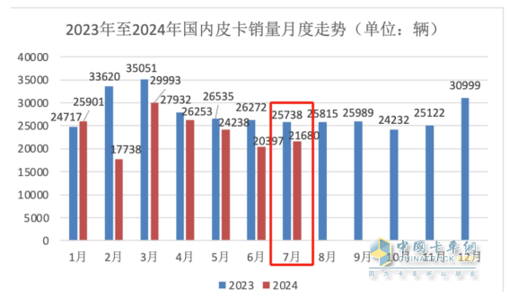 7月皮卡終端：銷21680輛環(huán)比終結(jié)“3連降”轉(zhuǎn)正增長(zhǎng)，長(zhǎng)城\江鈴\鄭州日產(chǎn)居前三，長(zhǎng)安領(lǐng)漲