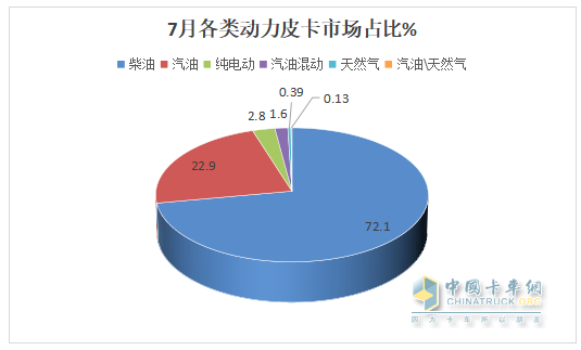 7月皮卡終端：銷21680輛環(huán)比終結(jié)“3連降”轉(zhuǎn)正增長(zhǎng)，長(zhǎng)城\江鈴\鄭州日產(chǎn)居前三，長(zhǎng)安領(lǐng)漲