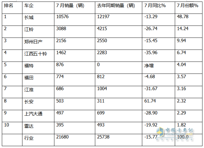 7月皮卡終端：銷21680輛環(huán)比終結(jié)“3連降”轉(zhuǎn)正增長(zhǎng)，長(zhǎng)城\江鈴\鄭州日產(chǎn)居前三，長(zhǎng)安領(lǐng)漲