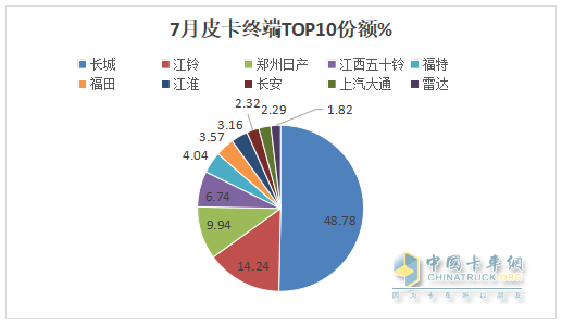 7月皮卡終端：銷21680輛環(huán)比終結(jié)“3連降”轉(zhuǎn)正增長(zhǎng)，長(zhǎng)城\江鈴\鄭州日產(chǎn)居前三，長(zhǎng)安領(lǐng)漲