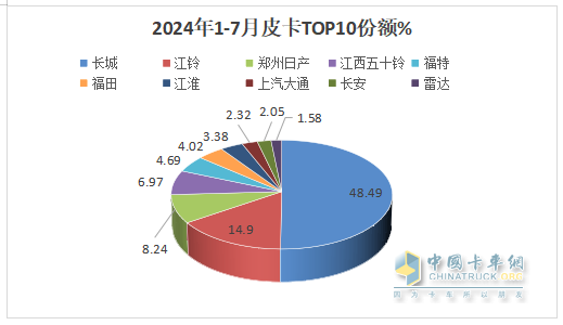 7月皮卡終端：銷21680輛環(huán)比終結(jié)“3連降”轉(zhuǎn)正增長(zhǎng)，長(zhǎng)城\江鈴\鄭州日產(chǎn)居前三，長(zhǎng)安領(lǐng)漲