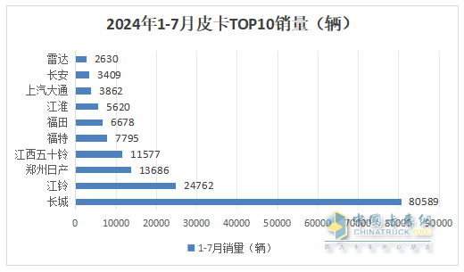 7月皮卡終端：銷21680輛環(huán)比終結(jié)“3連降”轉(zhuǎn)正增長(zhǎng)，長(zhǎng)城\江鈴\鄭州日產(chǎn)居前三，長(zhǎng)安領(lǐng)漲