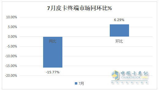 7月皮卡終端：銷21680輛環(huán)比終結(jié)“3連降”轉(zhuǎn)正增長(zhǎng)，長(zhǎng)城\江鈴\鄭州日產(chǎn)居前三，長(zhǎng)安領(lǐng)漲