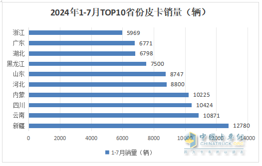 7月皮卡終端：銷21680輛環(huán)比終結(jié)“3連降”轉(zhuǎn)正增長(zhǎng)，長(zhǎng)城\江鈴\鄭州日產(chǎn)居前三，長(zhǎng)安領(lǐng)漲