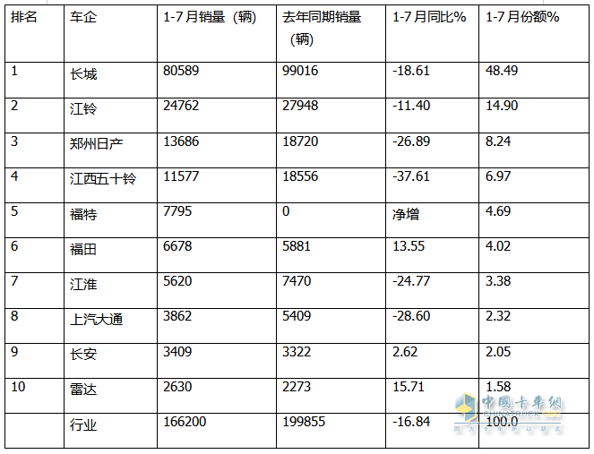 7月皮卡終端：銷21680輛環(huán)比終結(jié)“3連降”轉(zhuǎn)正增長(zhǎng)，長(zhǎng)城\江鈴\鄭州日產(chǎn)居前三，長(zhǎng)安領(lǐng)漲