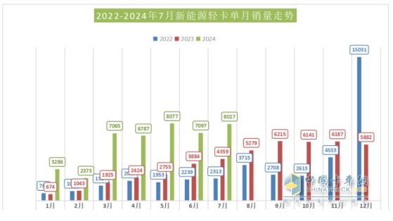 7月新能源輕卡：銷8027輛增9成！ 遠(yuǎn)程奪冠 福田\宇通分列二三；陜汽領(lǐng)漲