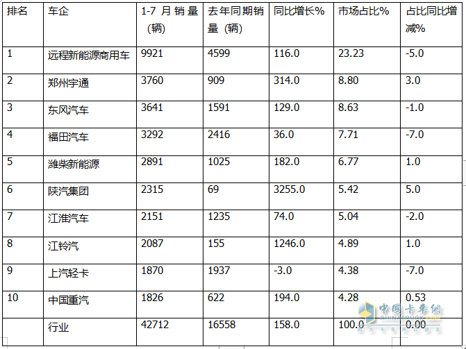 7月新能源輕卡：銷8027輛增9成！ 遠(yuǎn)程奪冠 福田\宇通分列二三；陜汽領(lǐng)漲